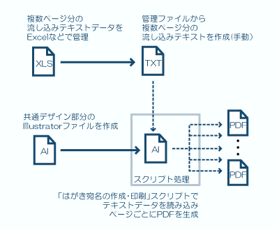 イラレで便利 Illustratorでかんたん自動組版風 Pdf入稿ファイル作成